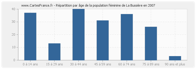 Répartition par âge de la population féminine de La Bussière en 2007